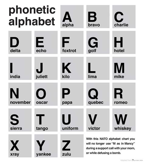 Nato Phonetic Alphabet 